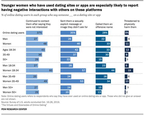 how age affects online dating desirability